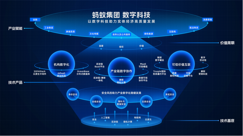 螞蟻集團(tuán)數(shù)字科技業(yè)務(wù)亮相 發(fā)布六項(xiàng)全新產(chǎn)品，助力企業(yè)數(shù)字化轉(zhuǎn)型與協(xié)同