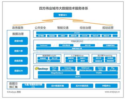 中國城市大數(shù)據(jù)市場報(bào)告 中興、浪潮、四方偉業(yè)、美林、明略、數(shù)字冰雹技術(shù)與市場分析
